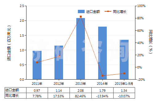 2011-2015年9月中國(guó)其他以硫化鋅為基本成分的顏料(包括制品)(HS32064290)進(jìn)口總額及增速統(tǒng)計(jì)